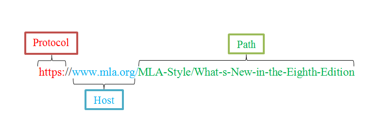 URL diagram